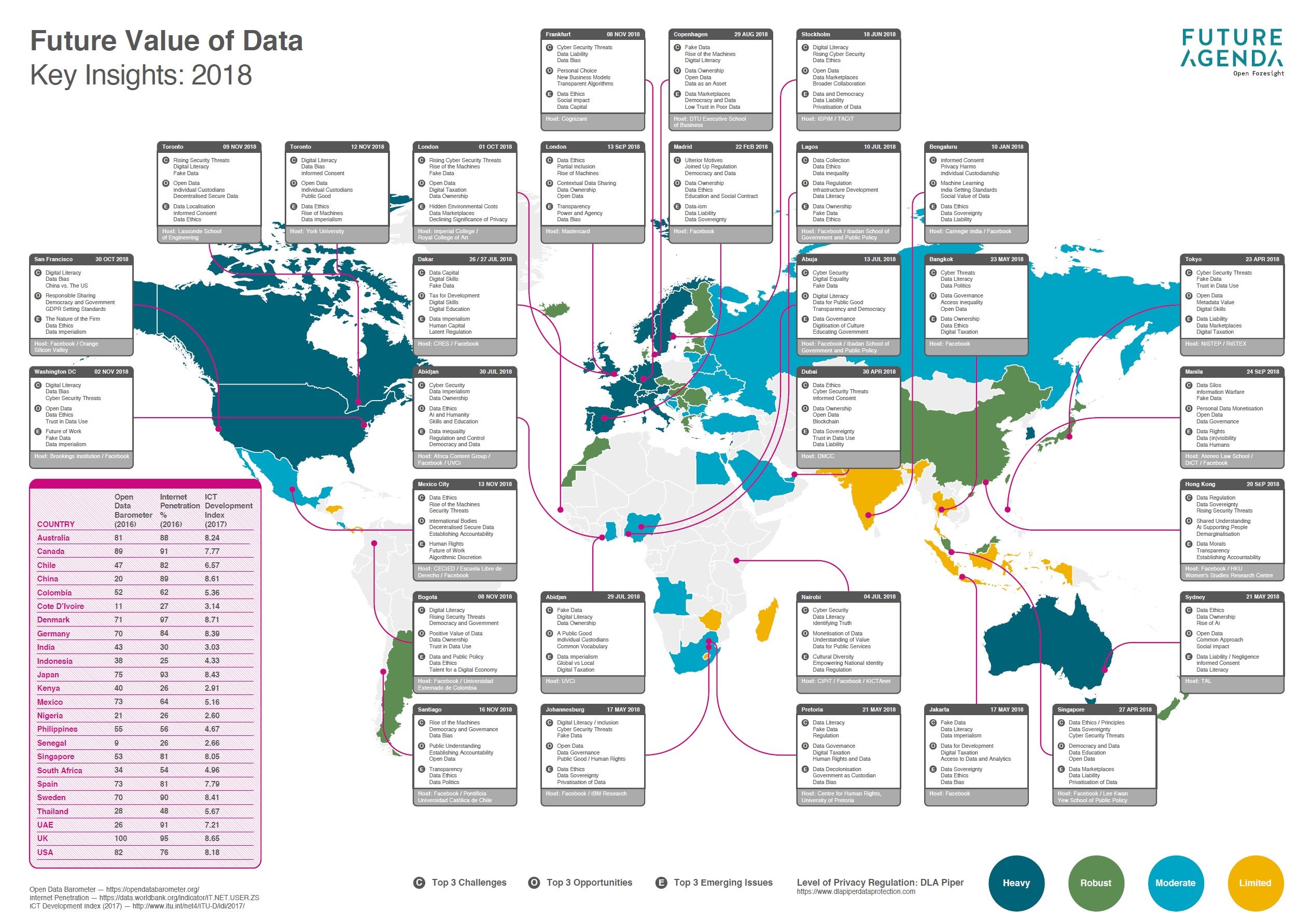 Future of Data